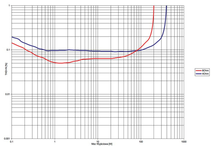 Rys. 3. Audio Analogue MAESTRO ANNIVERSARY - THD+N / moc.