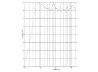 rys. 2. XN 185II, charakterystyka przetwarzania w całym pasmie.