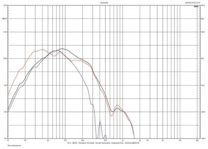 Rys. 3b. Kii Three - Charakterystyki z głośników i charakterystyka
wypadkowa systemu z boku.