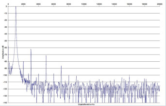Rys. 2. Audio Analogue MAESTRO ANNIVERSARY -
 Zniekształcenia harmoniczne.