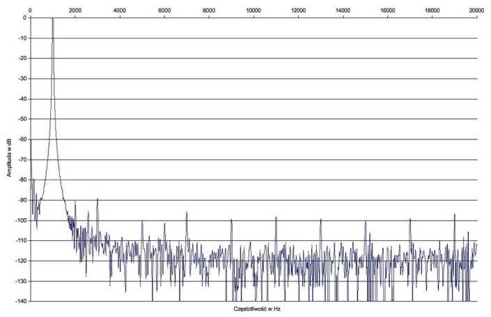Rys. 2. Zniekształcenia harmoniczne.