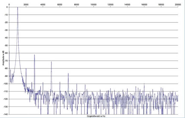 Rys. 2. Audio Analogue MAESTRO ANNIVERSARY -
 Zniekształcenia harmoniczne.