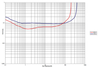 Rys. 3. Audio Analogue MAESTRO ANNIVERSARY - THD+N / moc.