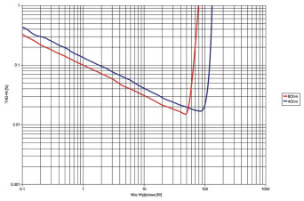 Rys. 3. THD+N / moc.