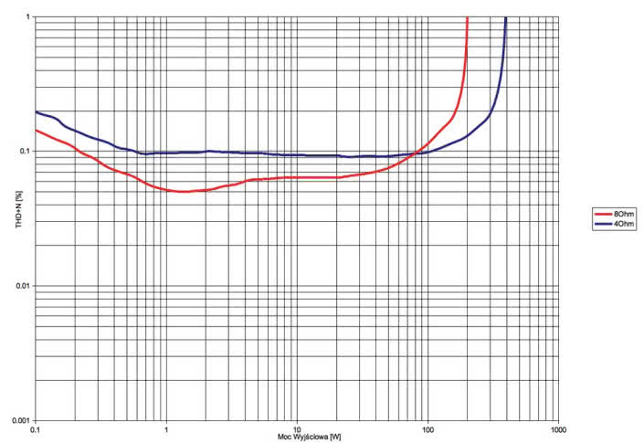 Rys. 3. Audio Analogue MAESTRO ANNIVERSARY - THD+N / moc.