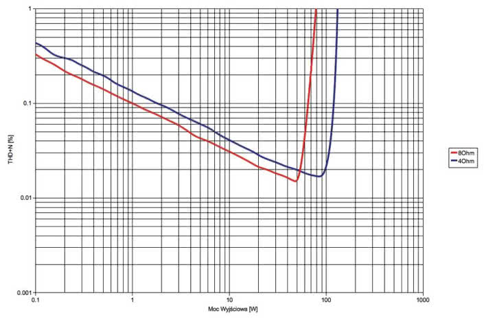 Rys. 3. THD+N / moc.