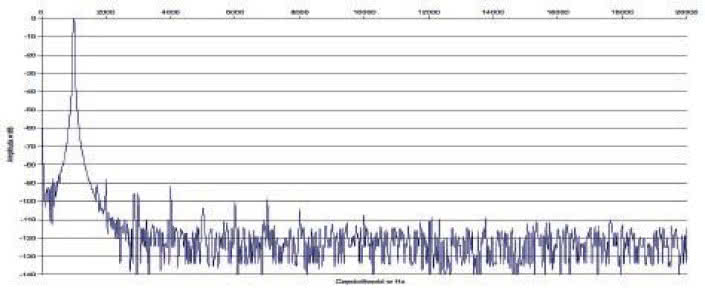 Rys. 2. Zniekształcenia harmoniczne.