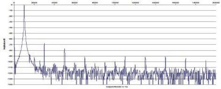 Rys. 2 Zniekształcenia harmoniczne.