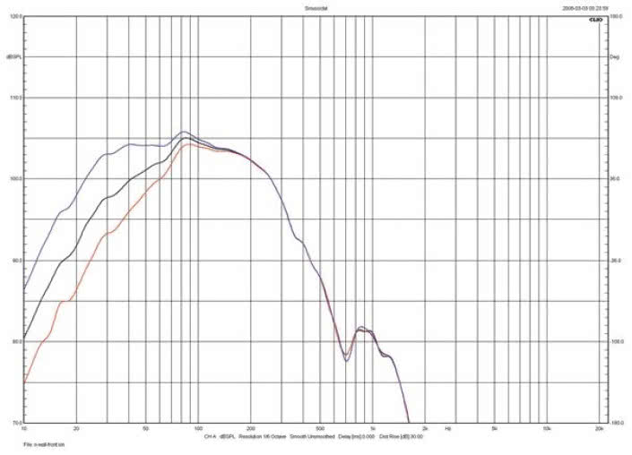 Rys. 4. Kii Three - Charakterystyki przetwarzania z przodu
dla różnych ustawień selektora Boundary.