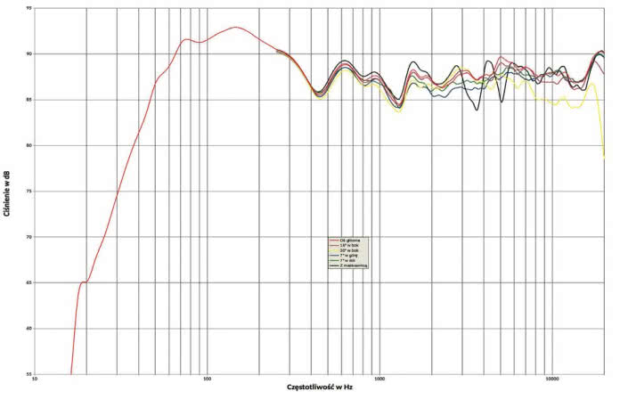 Rys. 1. Charakterystyka przetwarzania w całym pasmie akustycznym, na różnych osiach.