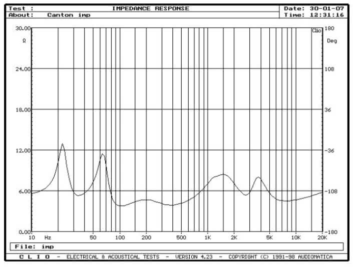 rys. 1. GLE 409, charakterystyka modułu impedancji.