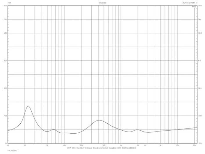Rys. 2. Charakterystyka modułu impedancji.
