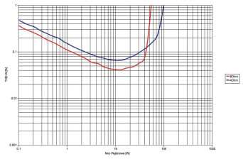 Rys. 3. THD+N / moc.