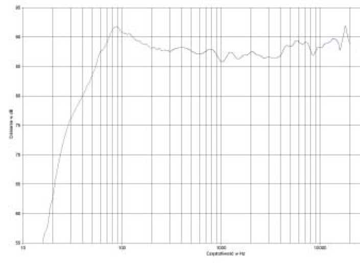 rys. 2. GLE 409, charakterystyka przetwarzania w całym pasmie.