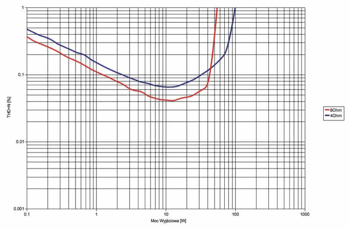 Rys. 3. THD+N / moc.