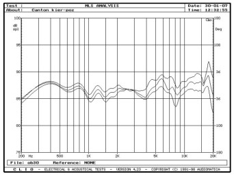 rys. 3. GLE 409, charakterystyki przetwarzania w zakresie średnio-wysokotonowym, na osiach 0°, 15°, 30° w płaszczyźnie poziomej.