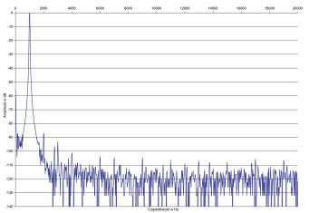 Rys. 2. Zniekształcenia harmoniczne
