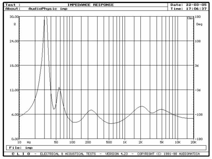 rys. 1. Virgo 3, charakterystyka modułu impedancji.