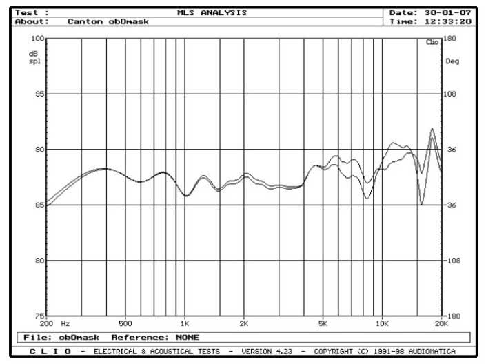 rys. 4. GLE 409, charakterystyki przetwarzania w zakresie średnio-wysokotonowym, wpływ maskownicy.
