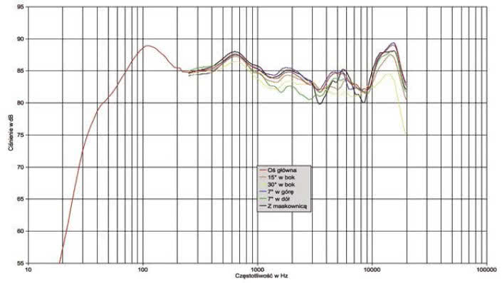 Rys. 1. Charakterystyka przetwarzania na różnych osiach.