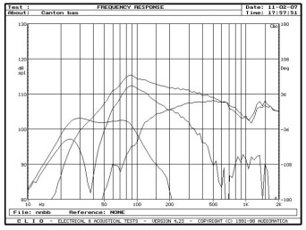 rys. 5. GLE 409, charakterystyki przetwarzania w zakresie niskich częstotliwości.