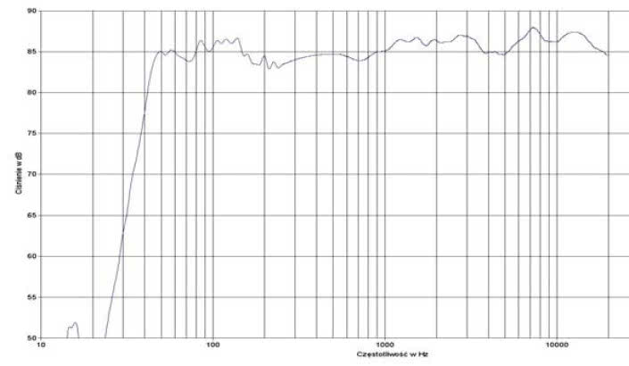 rys. 2. Virgo 3, charakterystyka przetwarzania w całym pasmie.