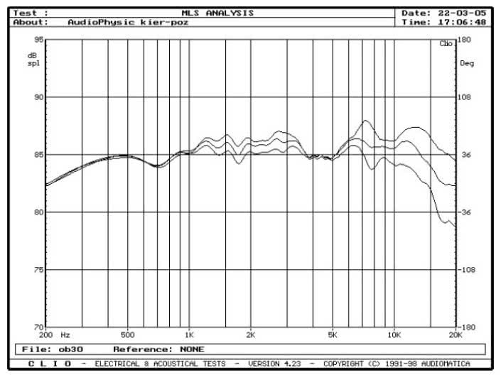 rys. 3. Virgo 3, charakterystyki przetwarzania w zakresie średnio-wysokotonowym, na osiach 0&#176, 15&#176, 30&#176 w płaszczyźnie poziomej.