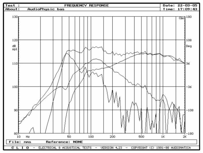 rys. 4. Virgo 3, charakterystyki przetwarzania w zakresie niskich częstotliwości.