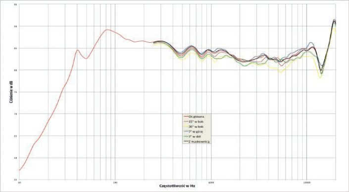 Rys. 1. Charakterystyka przetwarzania na różnych osiach.