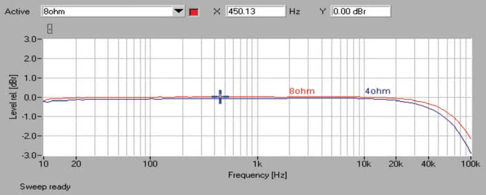 Rys. 1. Chord CPA 5000 + SPM 5000 MkII - Pasmo przenoszenia.