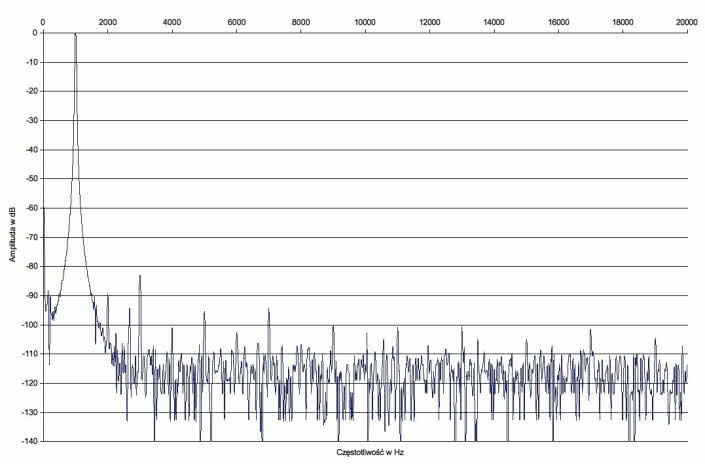 Rys. 2. Chord CPA 5000 + SPM 5000 MkII - Zniekształcenia harmoniczne.