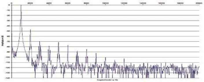 Rys. 2. Zniekształcenia harmoniczne.