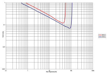 Rys. 3. Technics SU-G30 - THD+N / moc.