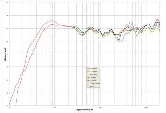 Rys. 1. Monitor Audio GOLD 300 - charakterystyka przetwarzania w całym pasmie akustycznym, na różnych osiach.