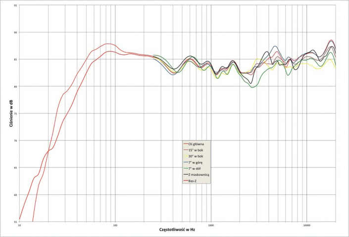 Rys. 1. Monitor Audio GOLD 300 - charakterystyka przetwarzania w całym pasmie akustycznym, na różnych osiach.