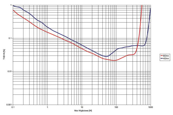Rys. 3. Chord CPA 5000 + SPM 5000 MkII - Moc.