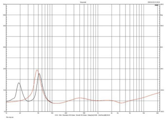 Rys. 1. Monitor Audio GOLD 300 - charakterystyka modułu impedancji.