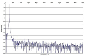 Rys. 2. Zniekształcenia harmoniczne.