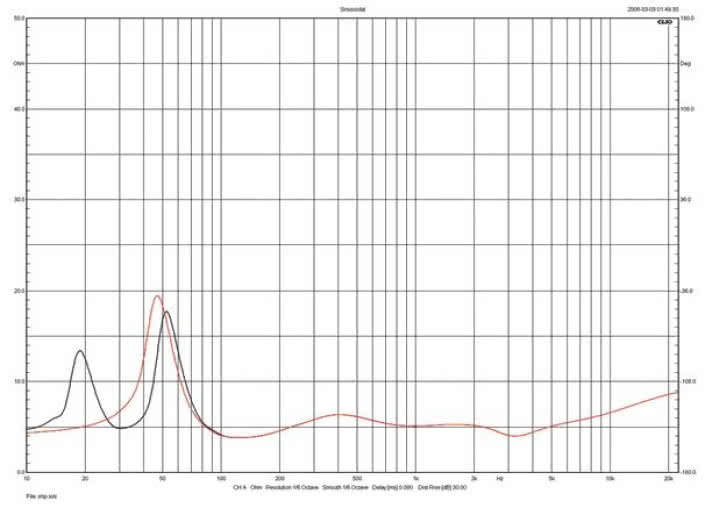 Rys. 1. Monitor Audio GOLD 300 - charakterystyka modułu impedancji.