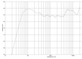rys. 2. Chorus 714V, charakterystyka przetwarzania w całym pasmie.