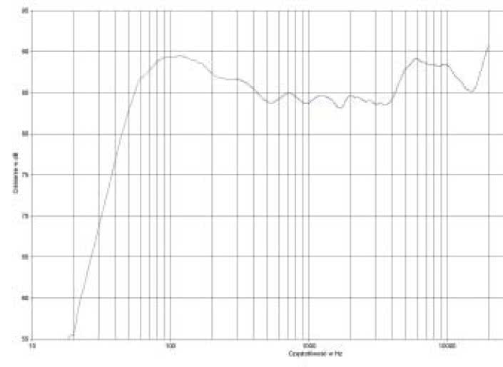 rys. 2. Chorus 714V, charakterystyka przetwarzania w całym pasmie.