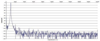 Rys. 2 Zniekształcenia harmoniczne.