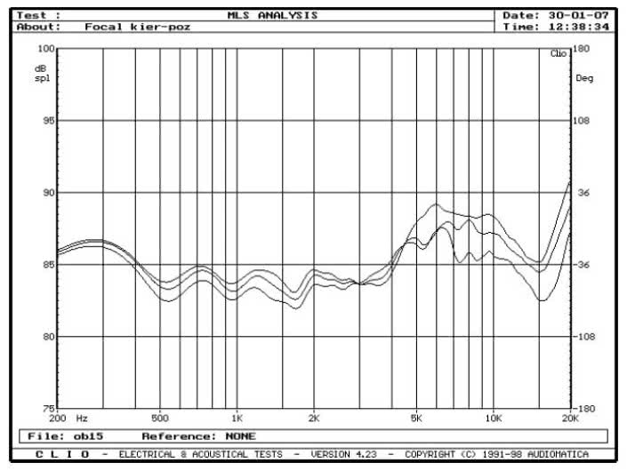 rys. 3. Chorus 714V, charakterystyki przetwarzania w zakresie średnio-wysokotonowym, na osiach 0°, 15°, 30° w płaszczyźnie poziomej.