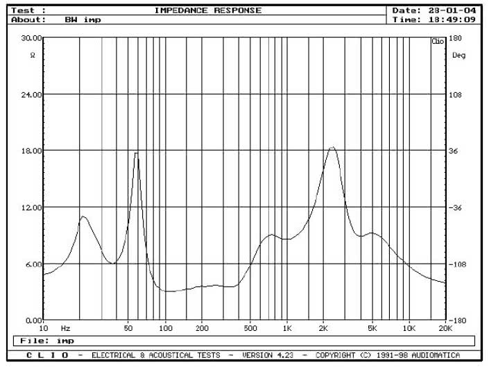 rys. 1. B&W 703, charakterystyka modułu impedancji.