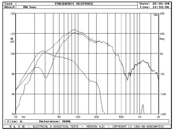 rys. 2. B&W 703, działanie bass-refleksu.