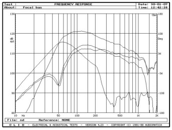 rys. 5. Chorus 714V, charakterystyki przetwarzania w zakresie niskich częstotliwości.