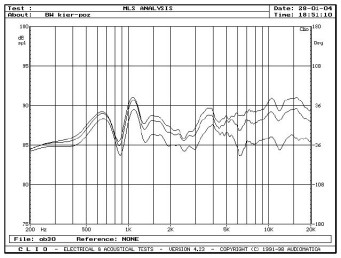 rys. 3a. B&W 703, charakterystyki przetwarzania w zakresie średnio-wysokotonowym, na osiach 0°, 15°, 30° w płaszczyźnie poziomej.