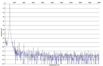 Rys. 2. AMC XIA50 - zniekształcenia harmoniczne.