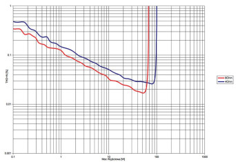 Rys. 3. AMC XIA50 - THD +N / moc.
