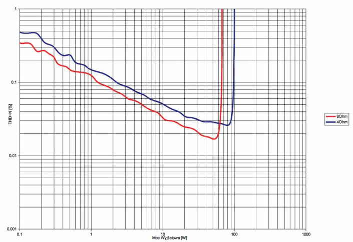 Rys. 3. AMC XIA50 - THD +N / moc.